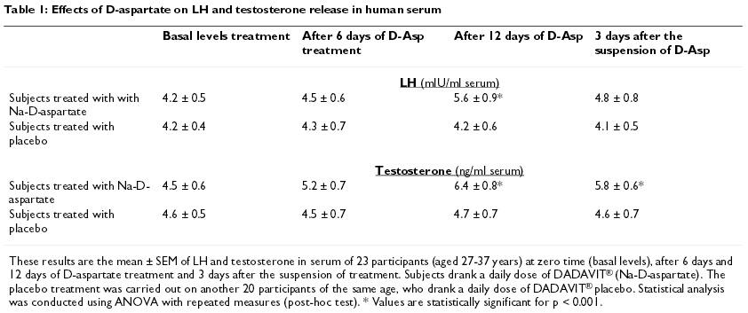 Booster testosteronu - DAA (kwas D-asparaginowy)
