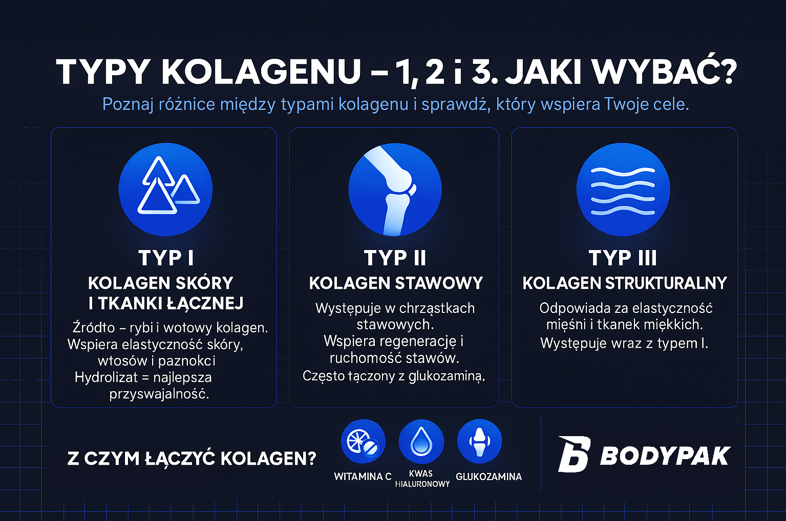 typy kolagenów - 1, 2, 3